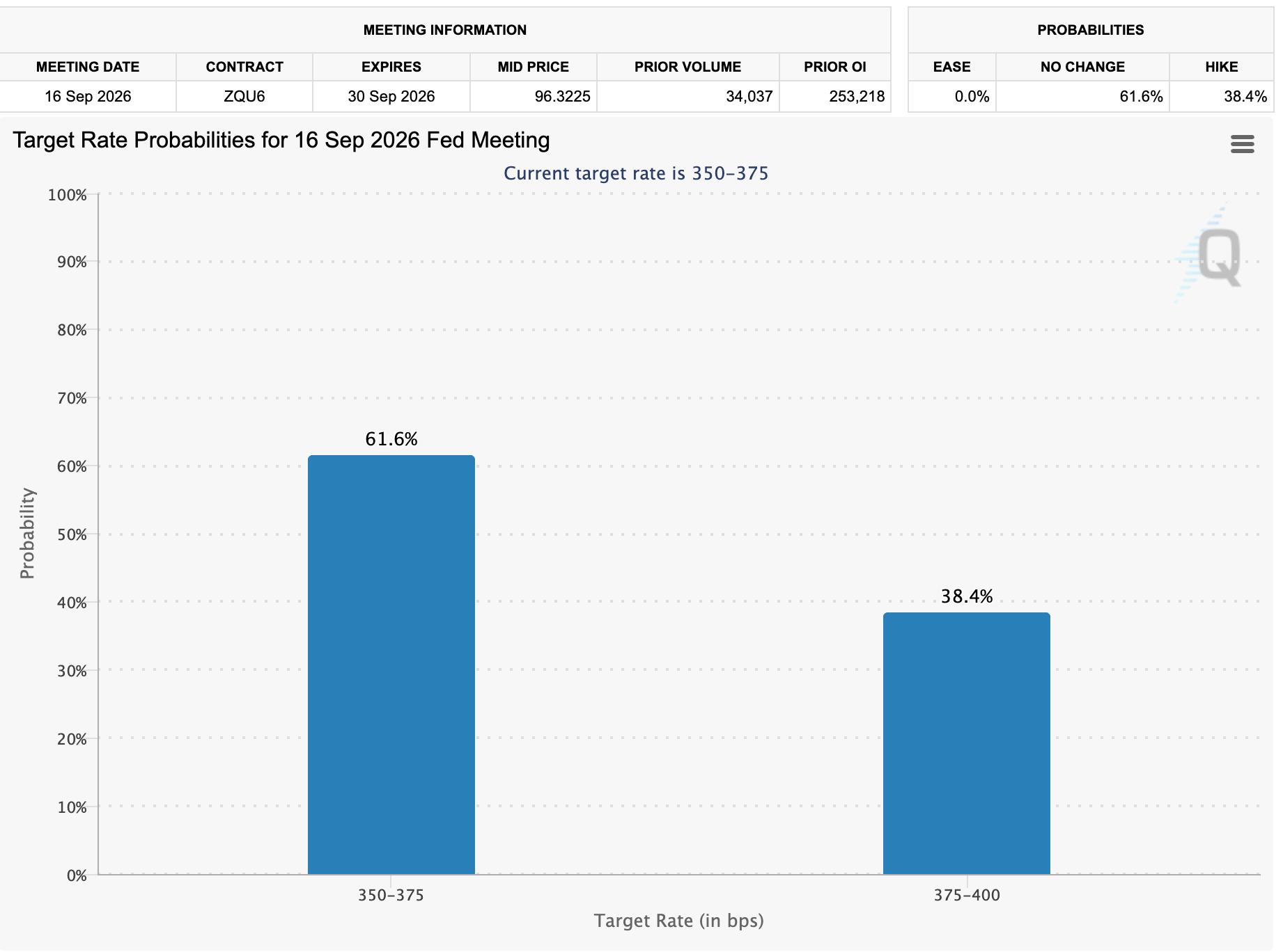 Fed target rate probabilities September 2026